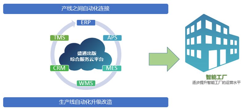 數(shù)智先鋒丨盛通印刷 六大舉措，打造精益印刷智能工廠 – 信息系統(tǒng)集成服務(wù)賦能數(shù)字化升級(jí)
